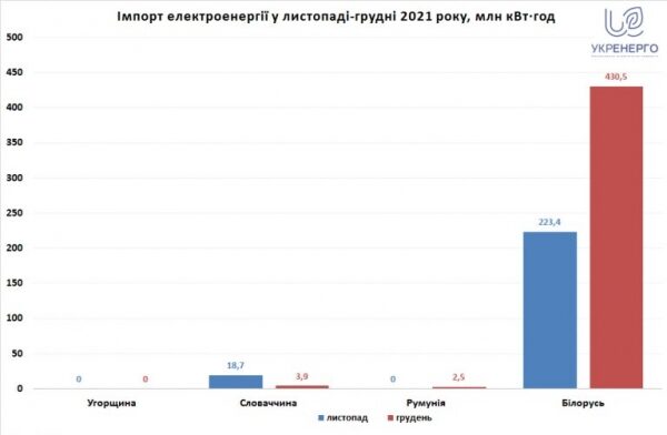Украина импортировала 1,1% электроэнергии от общего потребления в 2021-м – инфографика
Украина импортировала 1,1% электроэнергии от общего потребления в 2021-м – инфографика