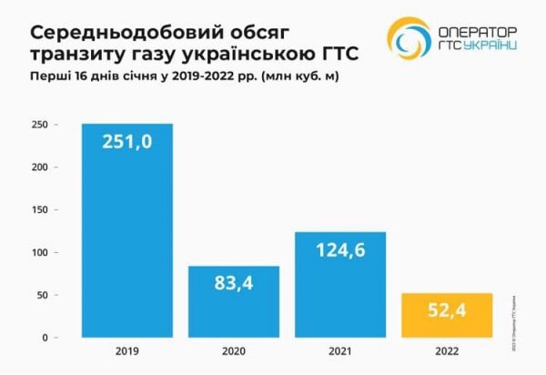 Транзит газа через Украину за год упал более чем в два раза: Газпром давит на Европу, – глава ОГТСУ
Транзит газа через Украину за год упал более чем в два раза: Газпром давит на Европу, – глава ОГТСУ