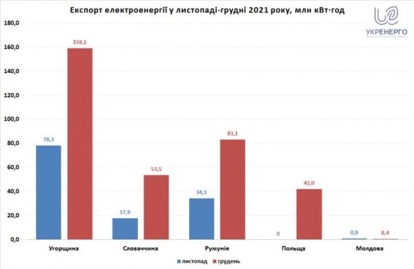 Украина импортировала 1,1% электроэнергии от общего потребления в 2021-м – инфографика
Украина импортировала 1,1% электроэнергии от общего потребления в 2021-м – инфографика