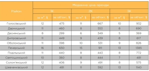 
Аренда жилья в Киеве подешевела: спрос оживится уже к концу января, и цены могут пойти вверх
