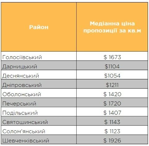 
Стоимость вторички в Киеве за год выросла почти на 15%: на какие квартиры наибольший спрос
