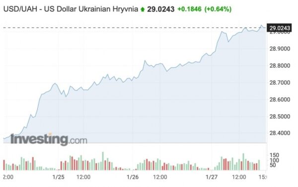 Курс гривны впервые с февраля 2015-го прошел отметку в 29 грн/1$ Курс гривны впервые с февраля 2015-го прошел отметку в 29 грн/1$