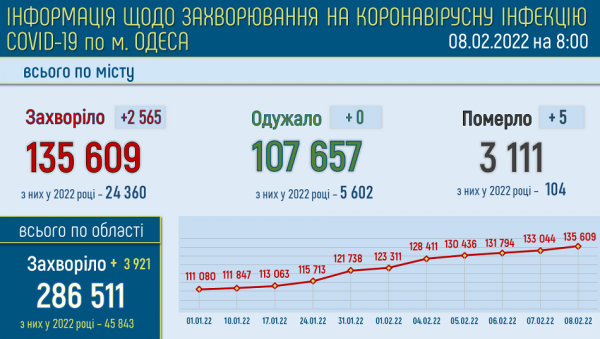 Рекорд: в Одессе обнаружили 2565 заболевших ковидом