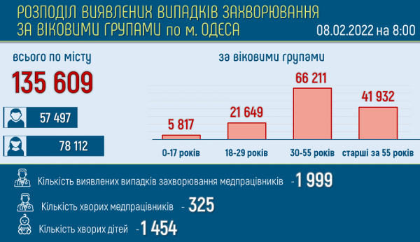 Рекорд: в Одессе обнаружили 2565 заболевших ковидом