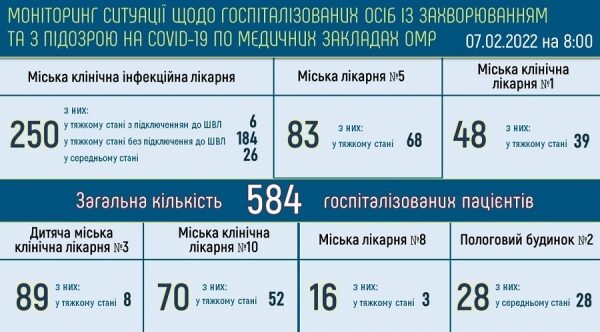 За сутки в Одессе 20 человек были госпитализированы с ковидом