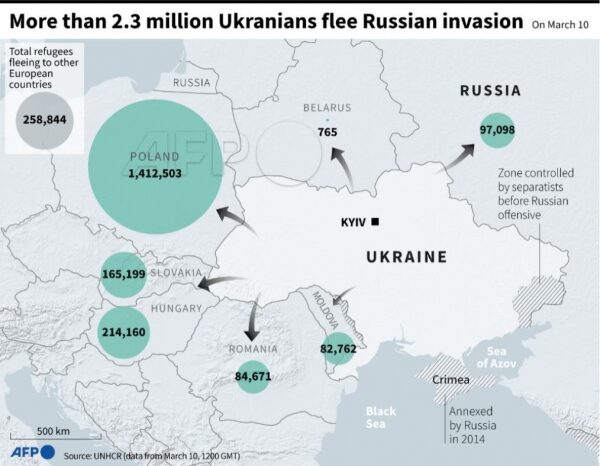 Полтора миллиона украинцев бежали в Польшу и 765 &mdash; в Белоруссию
