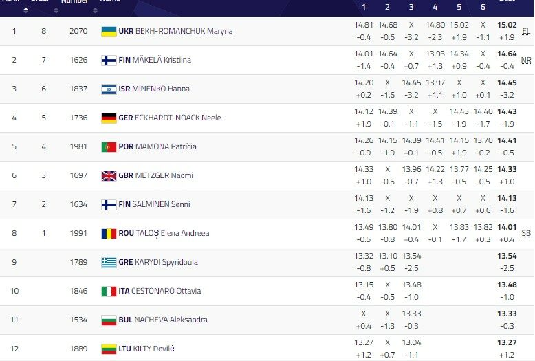 Українка Бех-Романчук із&nbsp;рекордом сезону здобула &laquo;золото&raquo; на&nbsp;чемпіонаті Європи