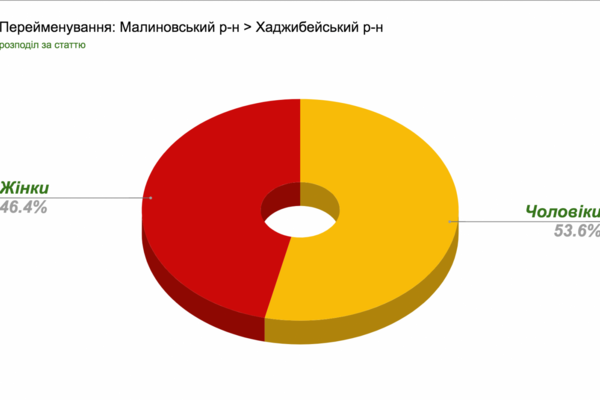Переименования двух районов Одессы: результаты голосования за пять дней