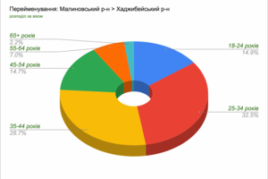 Переименования двух районов Одессы: результаты голосования за пять дней