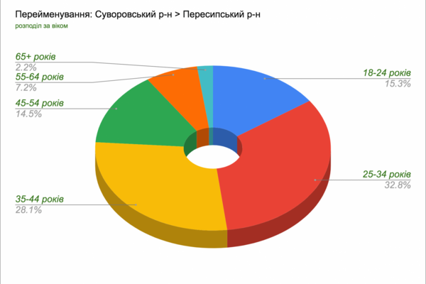 Переименования двух районов Одессы: результаты голосования за пять дней