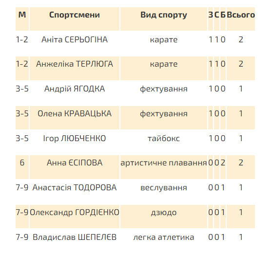 Спортсмени Одеської області завоювали 12 медалей на Європейських іграх (фото)