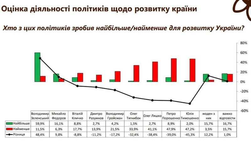 Порошенку не вірять 75% українців: соціологи назвали розчарування 2023 року