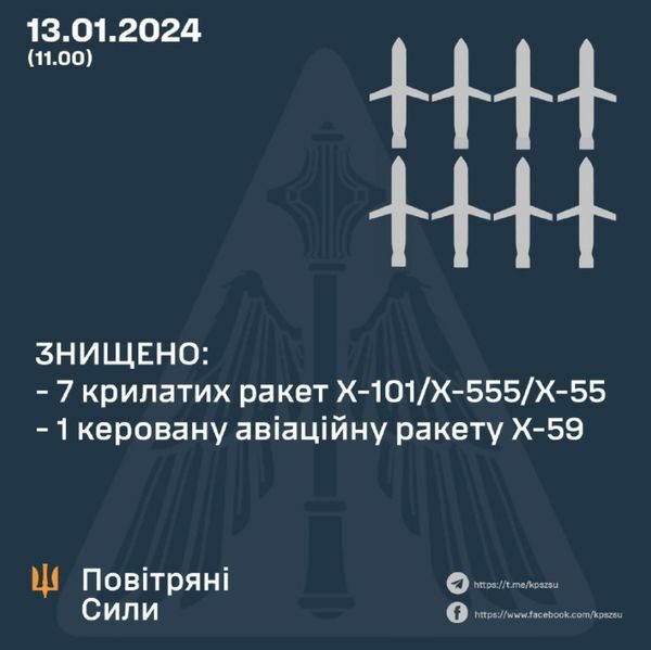 Влучили в&nbsp;об&rsquo;єкт у&nbsp;Дніпрі: стали відомі результати атаки терористів рф&nbsp;по&nbsp;Україні
