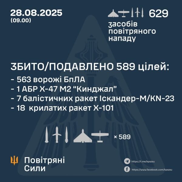 Вночі росія запустила по&nbsp;Україні майже 600 дронів і&nbsp;понад 30 ракет,&nbsp;&mdash; Повітряні сили