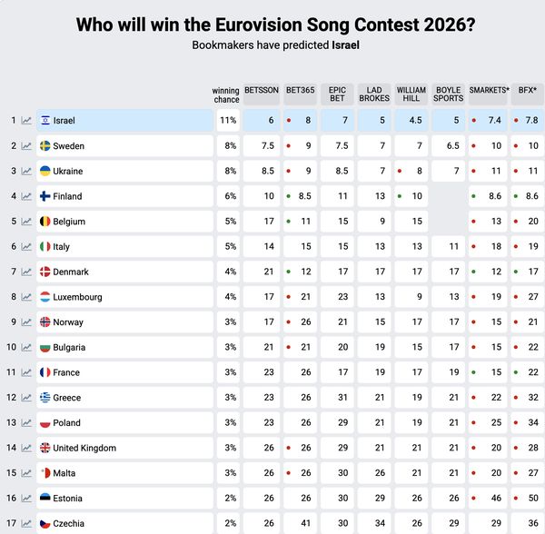 Букмекери назвали фаворитів &laquo;Євробачення-2026&raquo;: на&nbsp;якому місці у&nbsp;рейтингу Україна