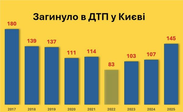 Вийшли на&nbsp;довоєнний рівень: Київ б'є рекорди за&nbsp;кількістю ДТП зі&nbsp;смертельними наслідками